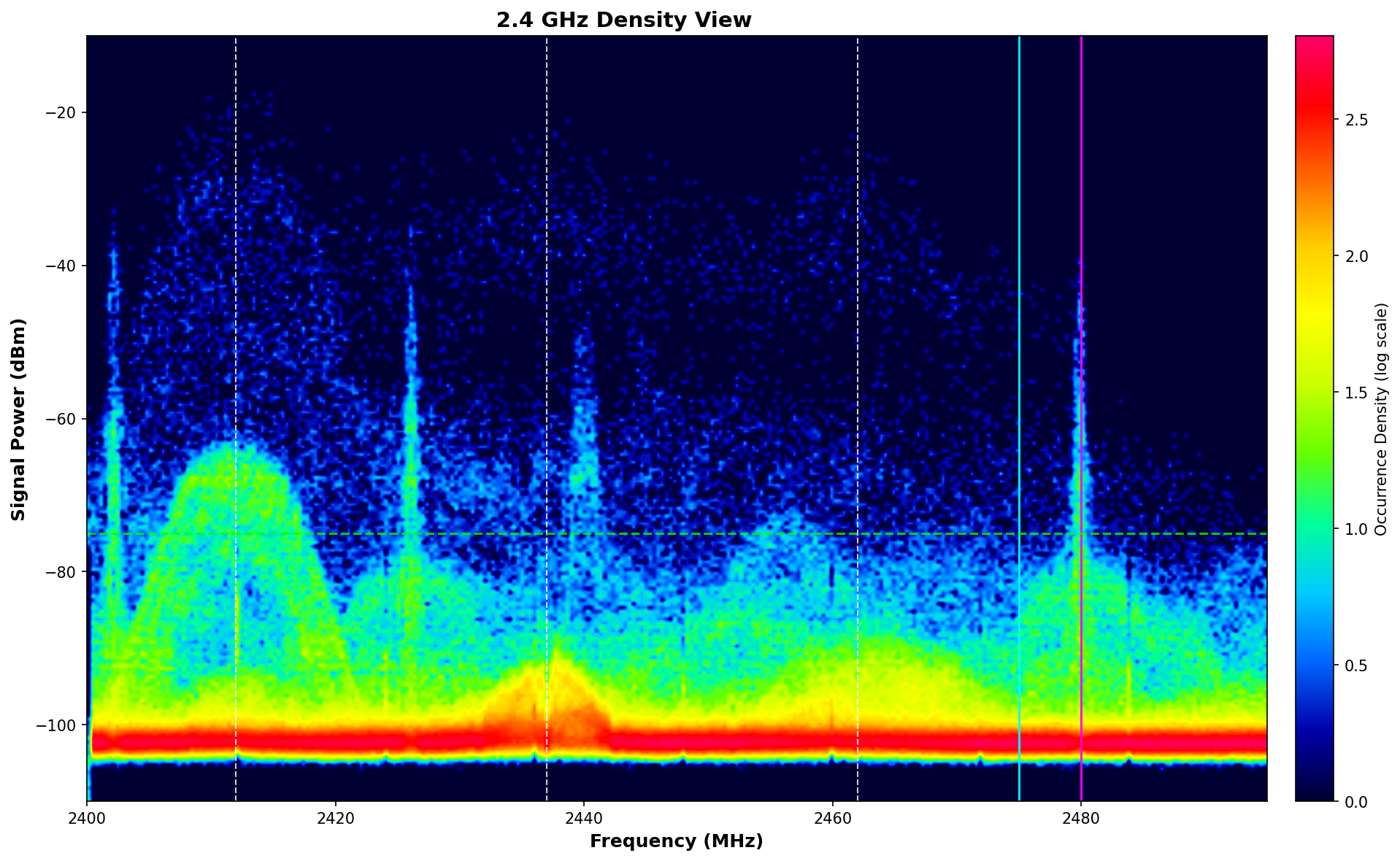Wi-Spy Chanalyzer Density View showing 2.4 GHz spectrum activity