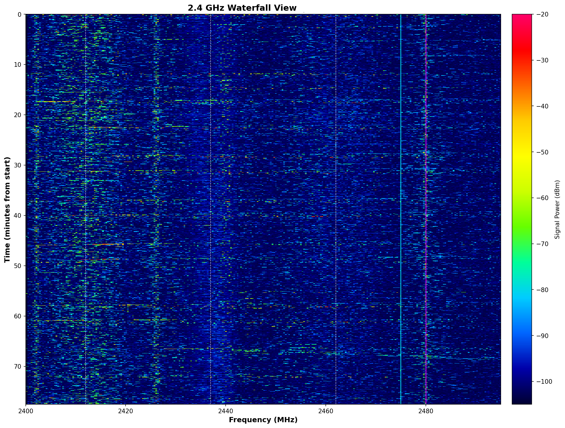 Wi-Spy Chanalyzer Waterfall View showing real-time 2.4 GHz spectrum activity
