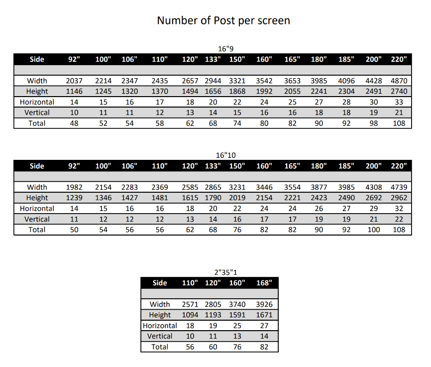 Post Count Table